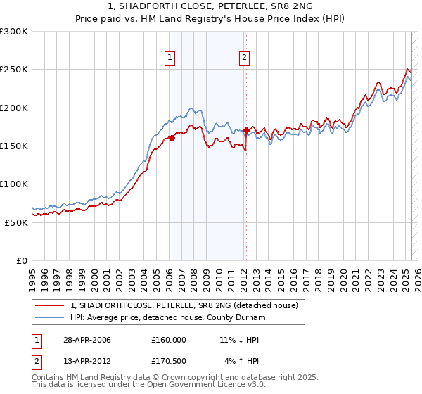 1, SHADFORTH CLOSE, PETERLEE, SR8 2NG: Price paid vs HM Land Registry's House Price Index