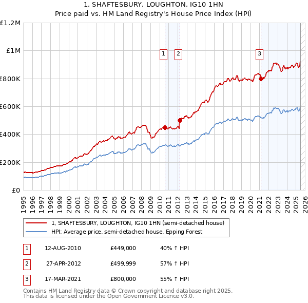 1, SHAFTESBURY, LOUGHTON, IG10 1HN: Price paid vs HM Land Registry's House Price Index