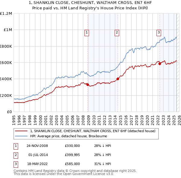 1, SHANKLIN CLOSE, CHESHUNT, WALTHAM CROSS, EN7 6HF: Price paid vs HM Land Registry's House Price Index
