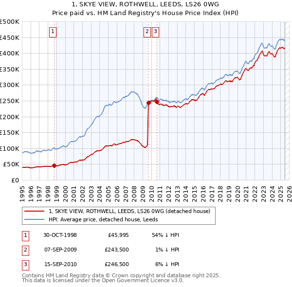 1, SKYE VIEW, ROTHWELL, LEEDS, LS26 0WG: Price paid vs HM Land Registry's House Price Index