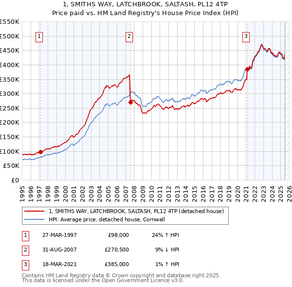 1, SMITHS WAY, LATCHBROOK, SALTASH, PL12 4TP: Price paid vs HM Land Registry's House Price Index