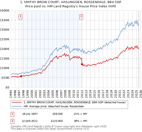 1, SMITHY BROW COURT, HASLINGDEN, ROSSENDALE, BB4 5DP: Price paid vs HM Land Registry's House Price Index