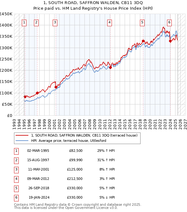 1, SOUTH ROAD, SAFFRON WALDEN, CB11 3DQ: Price paid vs HM Land Registry's House Price Index
