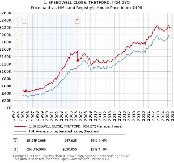 1, SPEEDWELL CLOSE, THETFORD, IP24 2YQ: Price paid vs HM Land Registry's House Price Index
