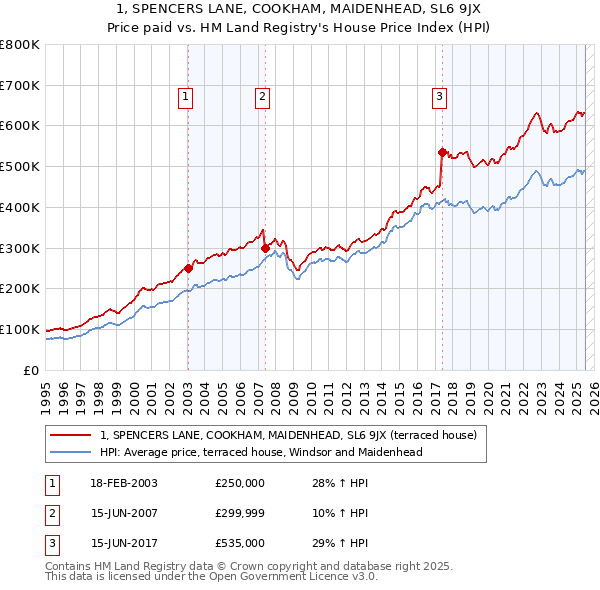1, SPENCERS LANE, COOKHAM, MAIDENHEAD, SL6 9JX: Price paid vs HM Land Registry's House Price Index