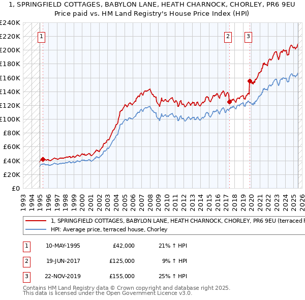 1, SPRINGFIELD COTTAGES, BABYLON LANE, HEATH CHARNOCK, CHORLEY, PR6 9EU: Price paid vs HM Land Registry's House Price Index