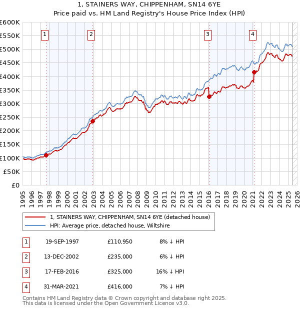 1, STAINERS WAY, CHIPPENHAM, SN14 6YE: Price paid vs HM Land Registry's House Price Index