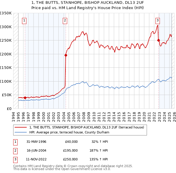 1, THE BUTTS, STANHOPE, BISHOP AUCKLAND, DL13 2UF: Price paid vs HM Land Registry's House Price Index