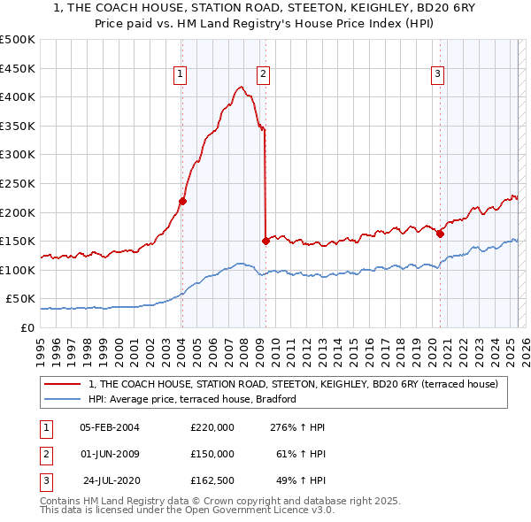 1, THE COACH HOUSE, STATION ROAD, STEETON, KEIGHLEY, BD20 6RY: Price paid vs HM Land Registry's House Price Index