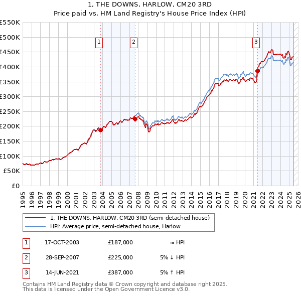 1, THE DOWNS, HARLOW, CM20 3RD: Price paid vs HM Land Registry's House Price Index