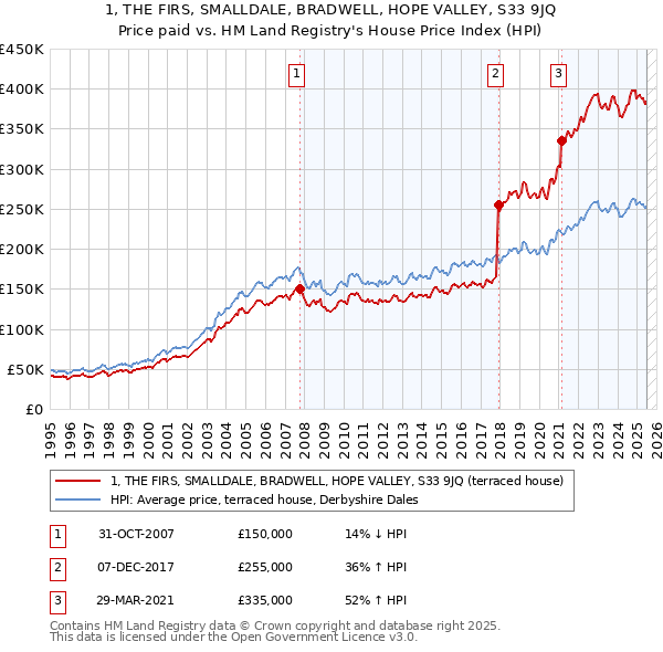 1, THE FIRS, SMALLDALE, BRADWELL, HOPE VALLEY, S33 9JQ: Price paid vs HM Land Registry's House Price Index