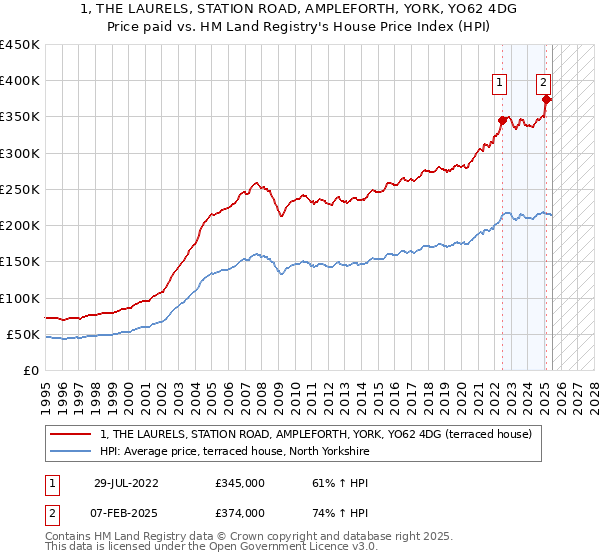 1, THE LAURELS, STATION ROAD, AMPLEFORTH, YORK, YO62 4DG: Price paid vs HM Land Registry's House Price Index