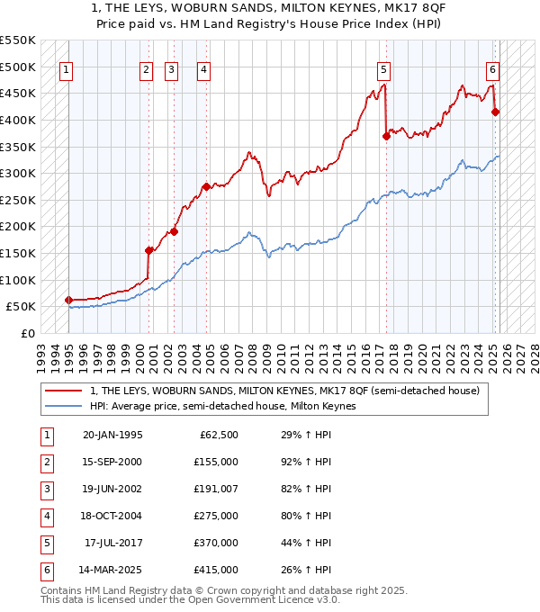 1, THE LEYS, WOBURN SANDS, MILTON KEYNES, MK17 8QF: Price paid vs HM Land Registry's House Price Index