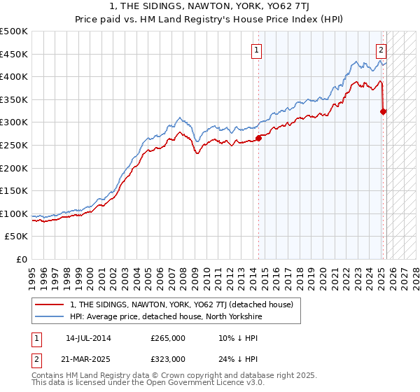 1, THE SIDINGS, NAWTON, YORK, YO62 7TJ: Price paid vs HM Land Registry's House Price Index