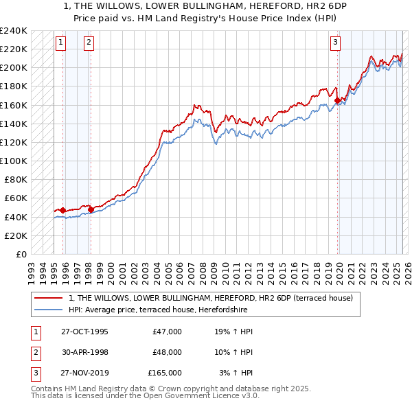 1, THE WILLOWS, LOWER BULLINGHAM, HEREFORD, HR2 6DP: Price paid vs HM Land Registry's House Price Index
