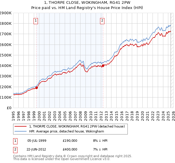 1, THORPE CLOSE, WOKINGHAM, RG41 2PW: Price paid vs HM Land Registry's House Price Index