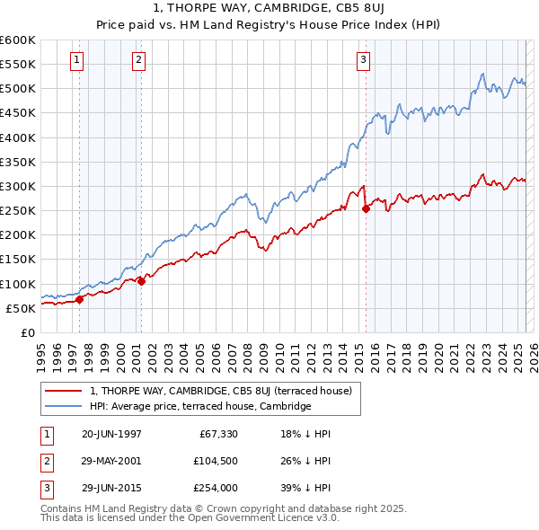 1, THORPE WAY, CAMBRIDGE, CB5 8UJ: Price paid vs HM Land Registry's House Price Index