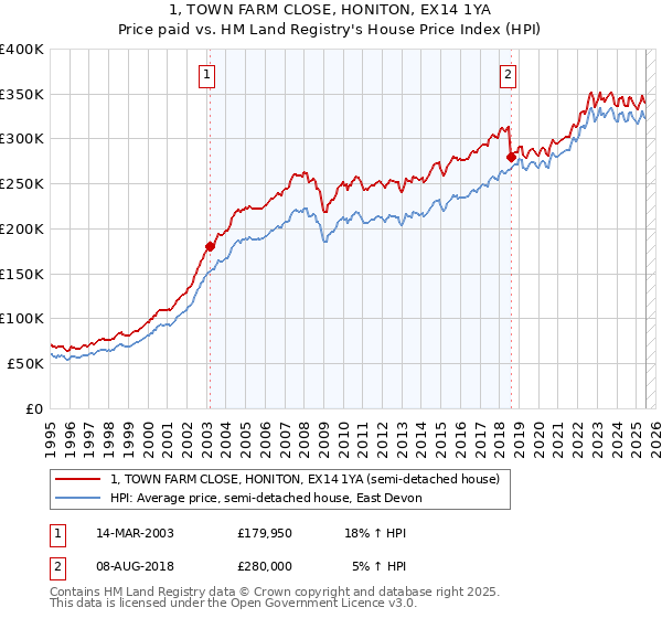 1, TOWN FARM CLOSE, HONITON, EX14 1YA: Price paid vs HM Land Registry's House Price Index