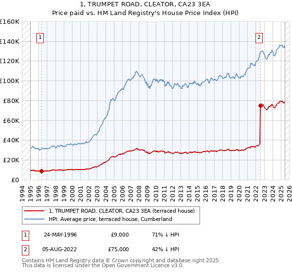 1, TRUMPET ROAD, CLEATOR, CA23 3EA: Price paid vs HM Land Registry's House Price Index