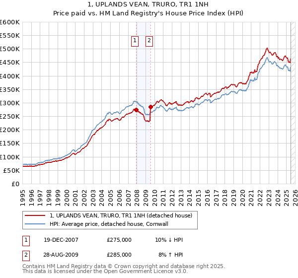1, UPLANDS VEAN, TRURO, TR1 1NH: Price paid vs HM Land Registry's House Price Index