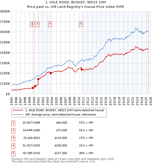 1, VALE ROAD, BUSHEY, WD23 2HH: Price paid vs HM Land Registry's House Price Index