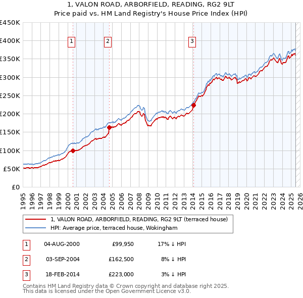 1, VALON ROAD, ARBORFIELD, READING, RG2 9LT: Price paid vs HM Land Registry's House Price Index