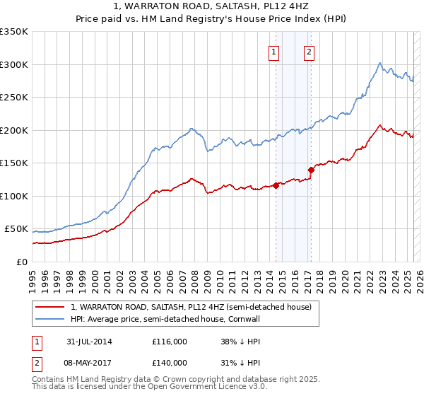 1, WARRATON ROAD, SALTASH, PL12 4HZ: Price paid vs HM Land Registry's House Price Index