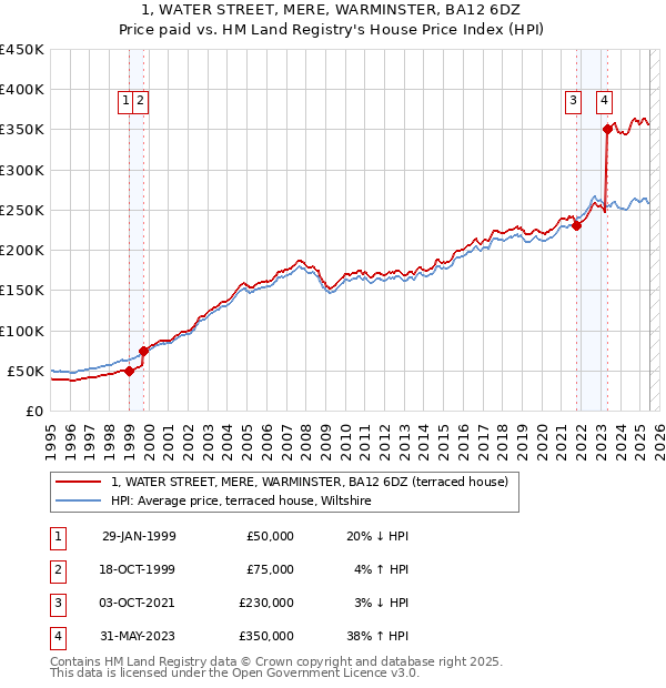 1, WATER STREET, MERE, WARMINSTER, BA12 6DZ: Price paid vs HM Land Registry's House Price Index