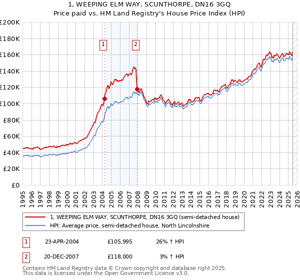 1, WEEPING ELM WAY, SCUNTHORPE, DN16 3GQ: Price paid vs HM Land Registry's House Price Index