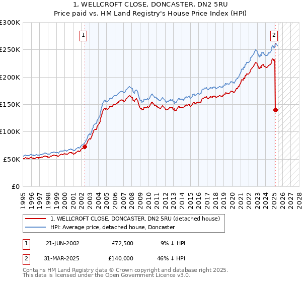 1, WELLCROFT CLOSE, DONCASTER, DN2 5RU: Price paid vs HM Land Registry's House Price Index