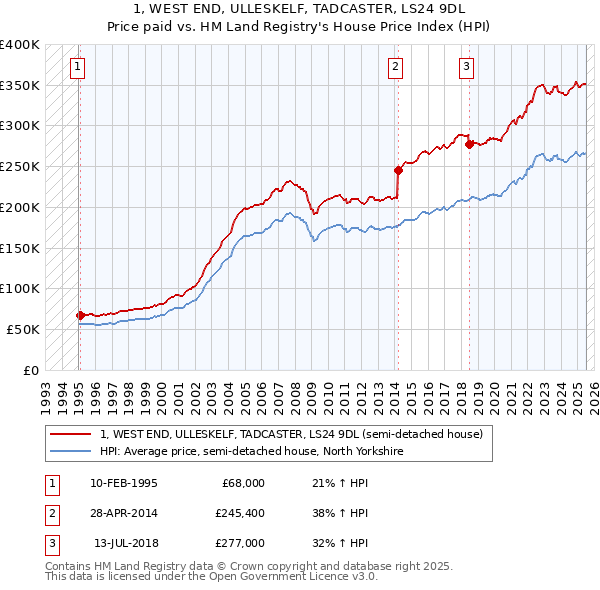 1, WEST END, ULLESKELF, TADCASTER, LS24 9DL: Price paid vs HM Land Registry's House Price Index