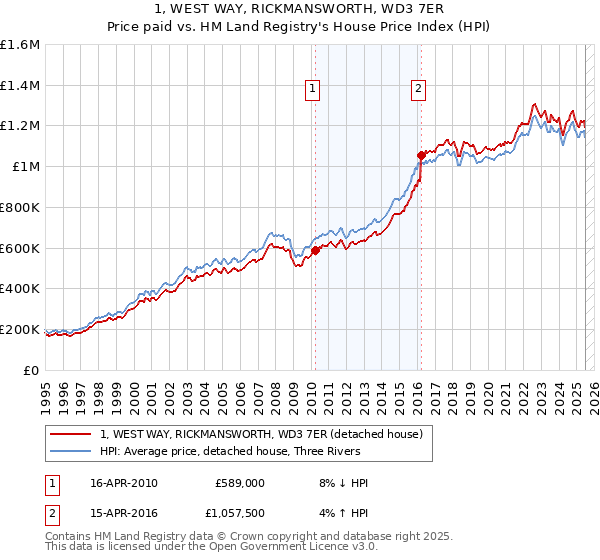 1, WEST WAY, RICKMANSWORTH, WD3 7ER: Price paid vs HM Land Registry's House Price Index