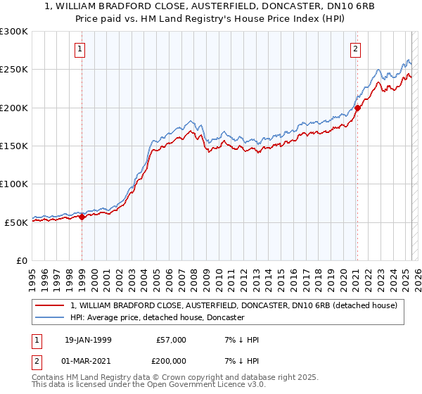 1, WILLIAM BRADFORD CLOSE, AUSTERFIELD, DONCASTER, DN10 6RB: Price paid vs HM Land Registry's House Price Index