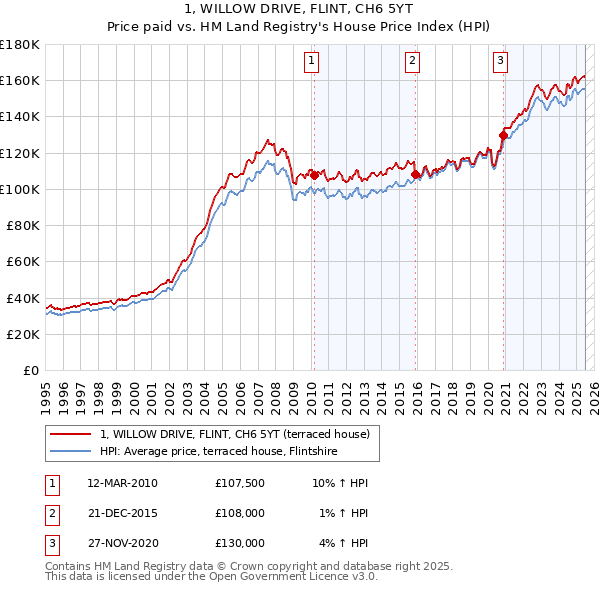1, WILLOW DRIVE, FLINT, CH6 5YT: Price paid vs HM Land Registry's House Price Index