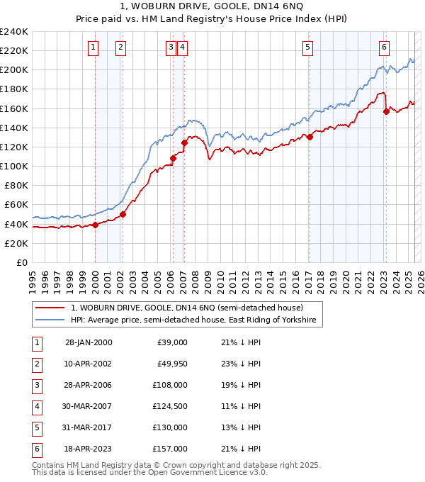 1, WOBURN DRIVE, GOOLE, DN14 6NQ: Price paid vs HM Land Registry's House Price Index