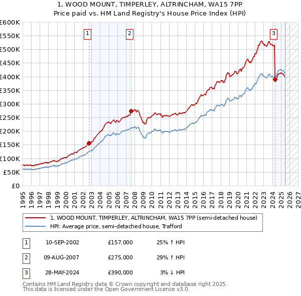 1, WOOD MOUNT, TIMPERLEY, ALTRINCHAM, WA15 7PP: Price paid vs HM Land Registry's House Price Index