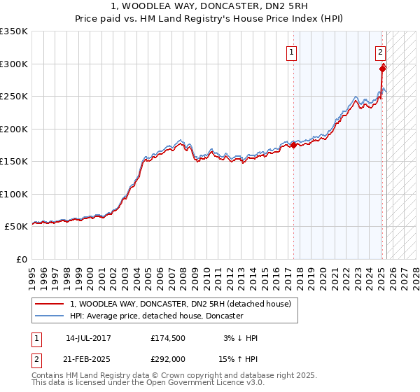1, WOODLEA WAY, DONCASTER, DN2 5RH: Price paid vs HM Land Registry's House Price Index