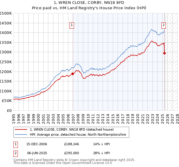 1, WREN CLOSE, CORBY, NN18 8FD: Price paid vs HM Land Registry's House Price Index