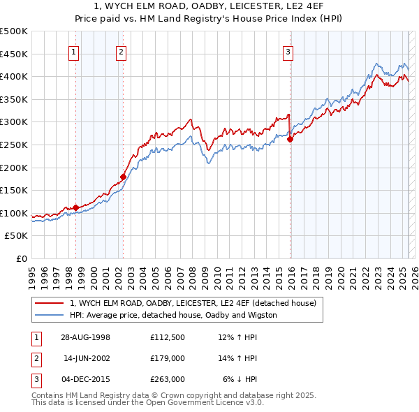 1, WYCH ELM ROAD, OADBY, LEICESTER, LE2 4EF: Price paid vs HM Land Registry's House Price Index