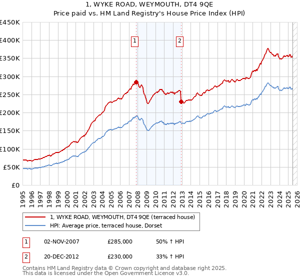 1, WYKE ROAD, WEYMOUTH, DT4 9QE: Price paid vs HM Land Registry's House Price Index