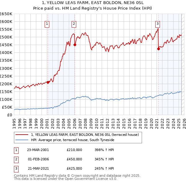 1, YELLOW LEAS FARM, EAST BOLDON, NE36 0SL: Price paid vs HM Land Registry's House Price Index