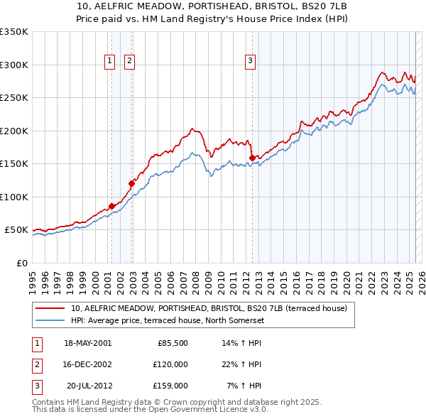 10, AELFRIC MEADOW, PORTISHEAD, BRISTOL, BS20 7LB: Price paid vs HM Land Registry's House Price Index