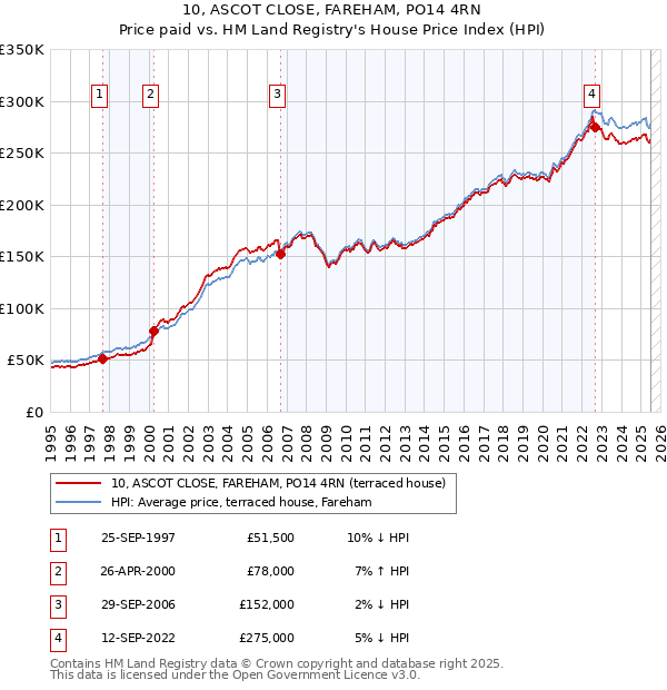 10, ASCOT CLOSE, FAREHAM, PO14 4RN: Price paid vs HM Land Registry's House Price Index