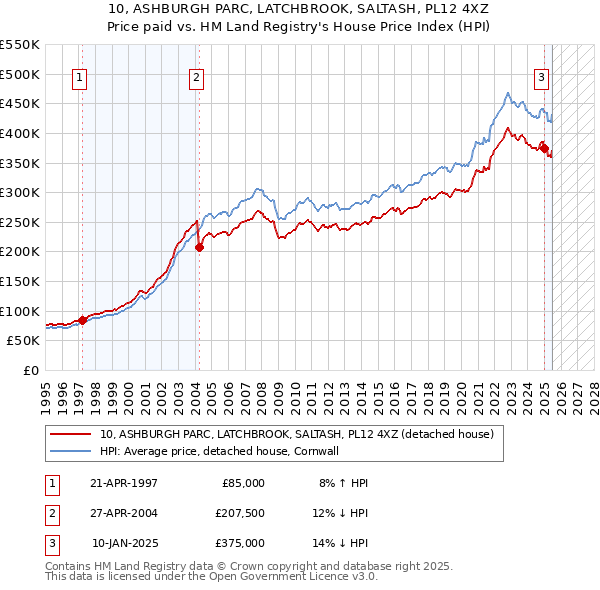 10, ASHBURGH PARC, LATCHBROOK, SALTASH, PL12 4XZ: Price paid vs HM Land Registry's House Price Index