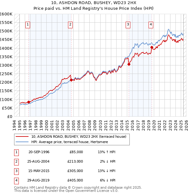 10, ASHDON ROAD, BUSHEY, WD23 2HX: Price paid vs HM Land Registry's House Price Index