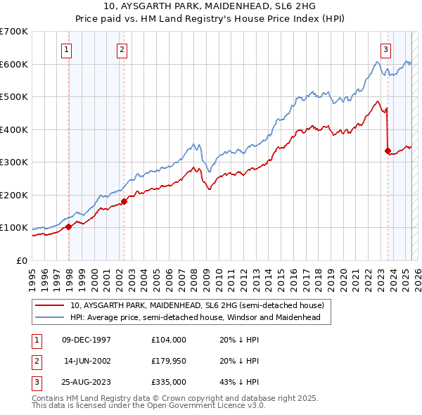 10, AYSGARTH PARK, MAIDENHEAD, SL6 2HG: Price paid vs HM Land Registry's House Price Index