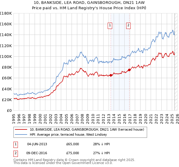 10, BANKSIDE, LEA ROAD, GAINSBOROUGH, DN21 1AW: Price paid vs HM Land Registry's House Price Index