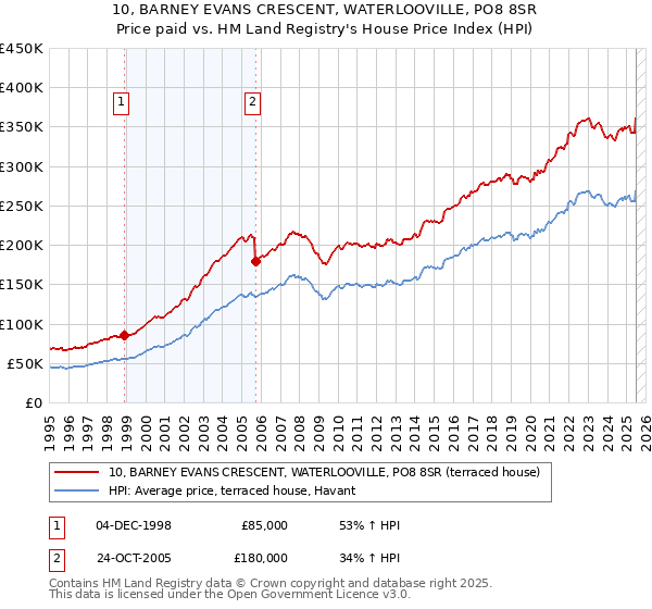 10, BARNEY EVANS CRESCENT, WATERLOOVILLE, PO8 8SR: Price paid vs HM Land Registry's House Price Index