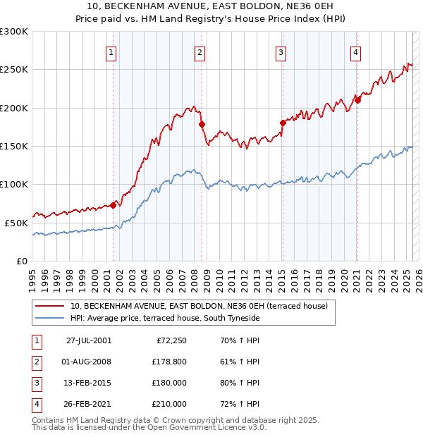10, BECKENHAM AVENUE, EAST BOLDON, NE36 0EH: Price paid vs HM Land Registry's House Price Index