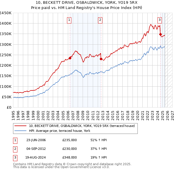 10, BECKETT DRIVE, OSBALDWICK, YORK, YO19 5RX: Price paid vs HM Land Registry's House Price Index
